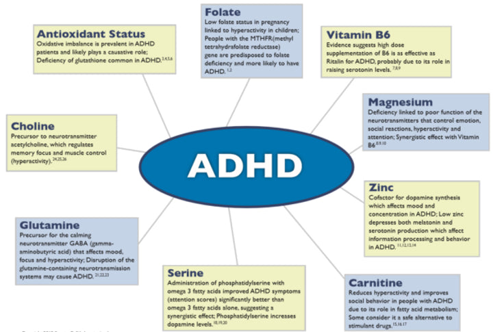 8 Vitamins/nutrients that need to be checked for ADD and ADHD